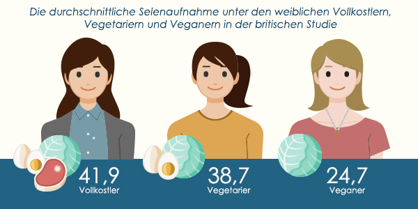 Durchschnittliche Selenaufnahme bei Frauen