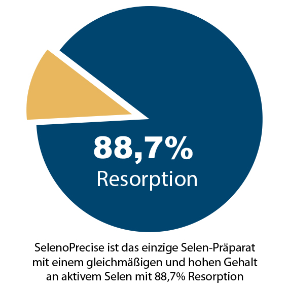 Resorption von Selen