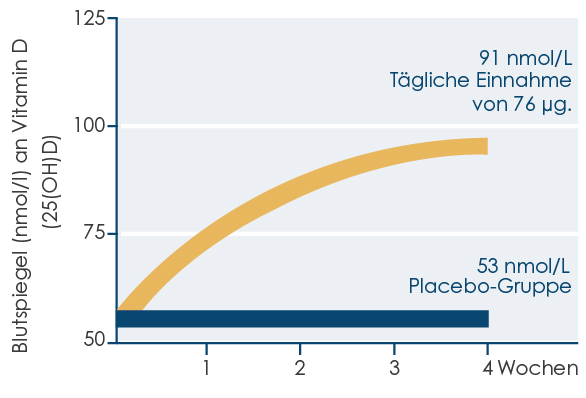 Blutspiegel Vitamin D