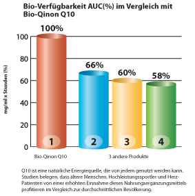 Q10 Bio-Qinon Gold hat die höchste Bioverfügbarkeit